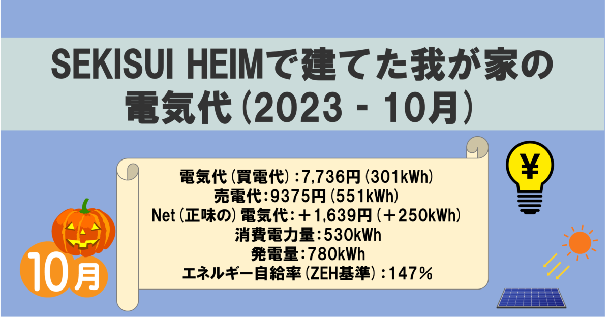 SEKISUI HEIMで建てた我が家の電気代(2023‐10月) 電気代(買電代)：7,736円(301kWh) 売電代：9375円(551kWh) Net(正味の)電気代：＋1,639円(＋250kWh) 消費電力量：530kWh 発電量：780kWh エネルギー自給率(ZEH基準)：147％