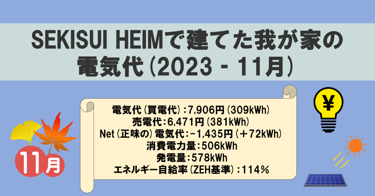 SEKISUI HEIMで建てた我が家の電気代(2023‐11月) 電気代(買電代)：7,906円(309kWh) 売電代：6,471円(381kWh) Net(正味の)電気代：-1,435円(＋72kWh) 消費電力量：506kWh 発電量：578kWh エネルギー自給率(ZEH基準)：114％