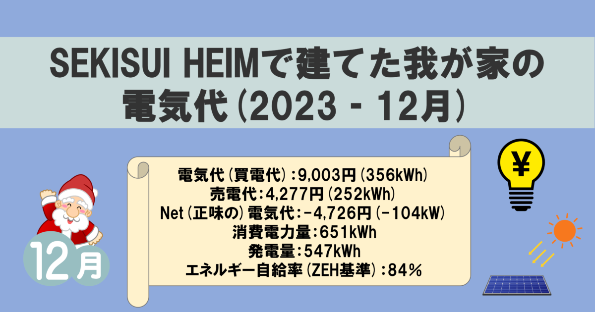 SEKISUI HEIMで建てた我が家の電気代(2023‐12月) 電気代(買電代)：9,003円(356kWh) 売電代：4,277円(252kWh) Net(正味の)電気代：-4,726円(-104kW) 消費電力量：651kWh 発電量：547kWh エネルギー自給率(ZEH基準)：84％