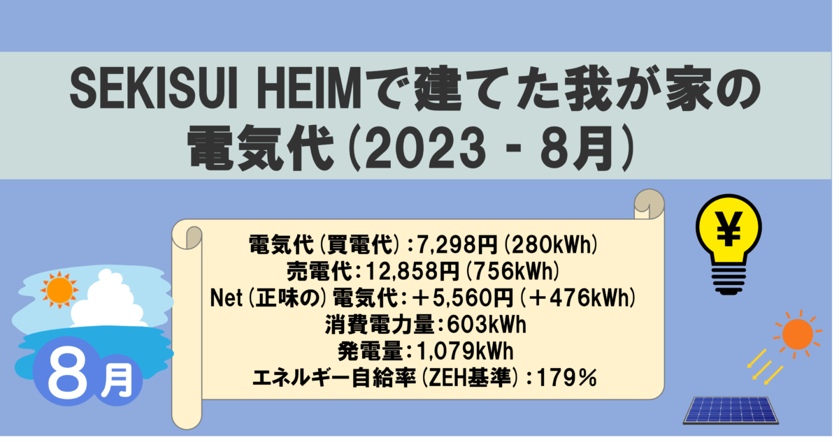 SEKISUI HEIMで建てた我が家の電気代(2023‐8月) 電気代(買電代)：7,298円(280kWh) 売電代：12,858円(756kWh) Net(正味の)電気代：＋5,560円(＋476kWh) 消費電力量：603kWh 発電量：1,079kWh エネルギー自給率(ZEH基準)：179％